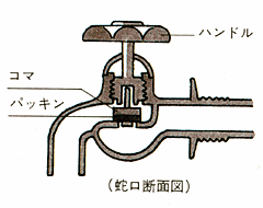 イラスト：蛇口断面図　コマ　パッキン　ハンドル