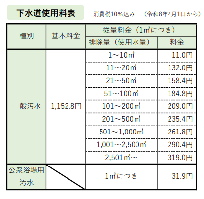 下水道使用料料金表
