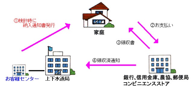 イラスト：納入通知書によるお支払いの流れ