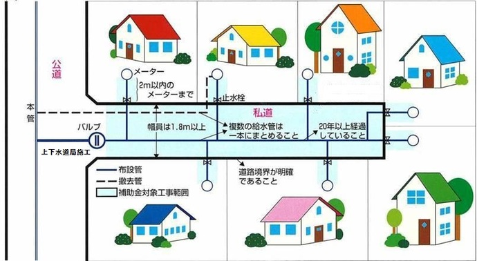 イラスト：補助金対象工事範囲及び交付要件