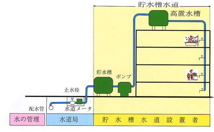 イラスト：貯水槽水道とは