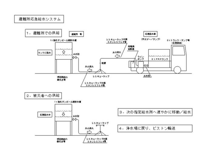 イラスト：応急給水システム