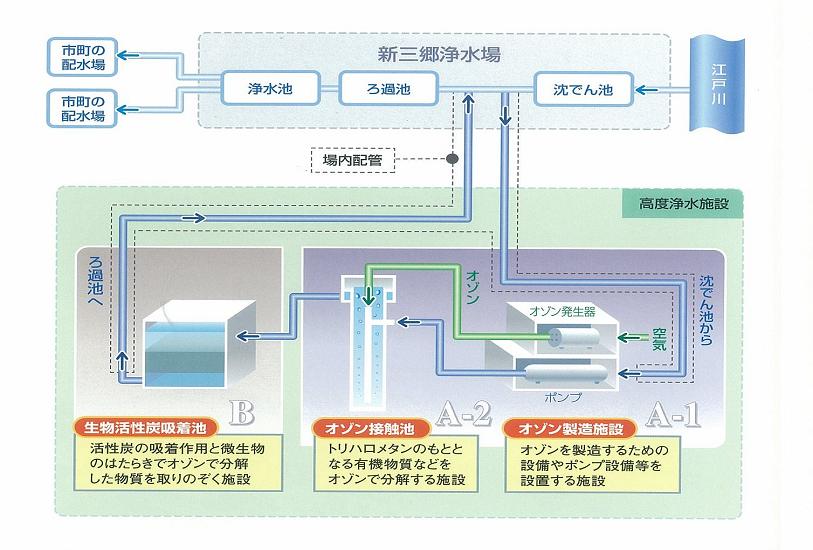 高度浄水処理が導入されました