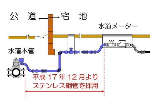 イラスト：敷地内の水道管