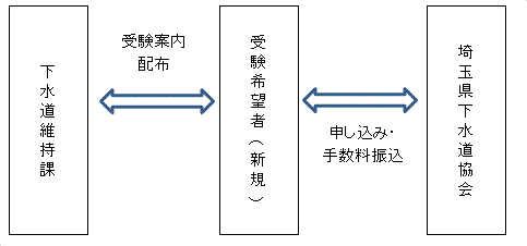 イラスト：受験についてのフロー図