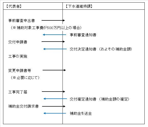 イラスト：申請の流れのイメージ図