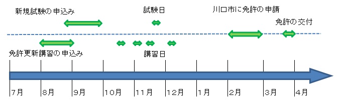 イラスト：申請時期等のイメージ図