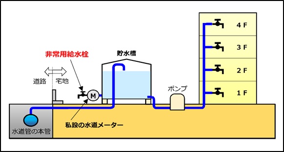 イラスト：非常用給水栓設置参考図