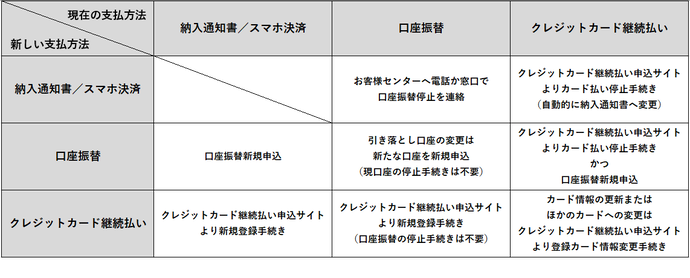 支払方法変更