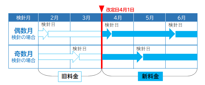改定の適用時期